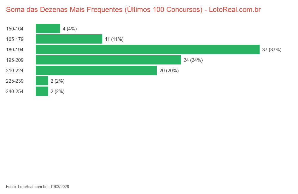 Soma das dezenas na Lotofácil