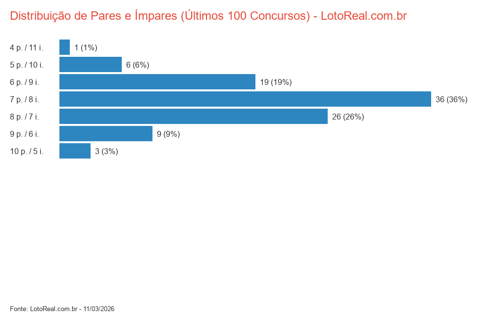 Distribuição de pares e ímpares na Lotofácil