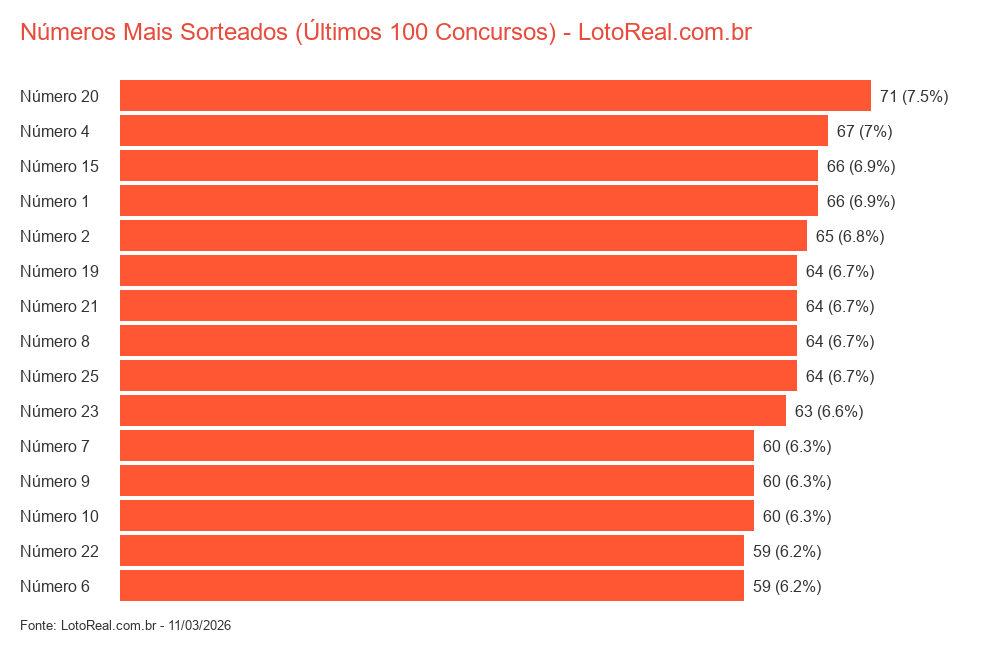 Números mais sorteados da Lotofácil